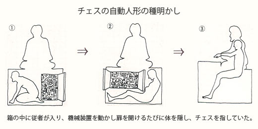 チェスの自動人形の種明かし